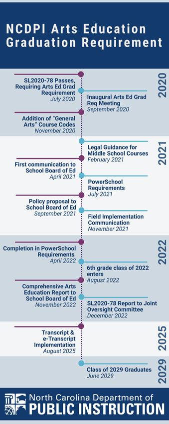 NCDPI Arts Education Requirement Timeline