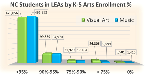 Graph showing the vast majority of K-5 student are in districts with high enrollment of both music and visual art. 
