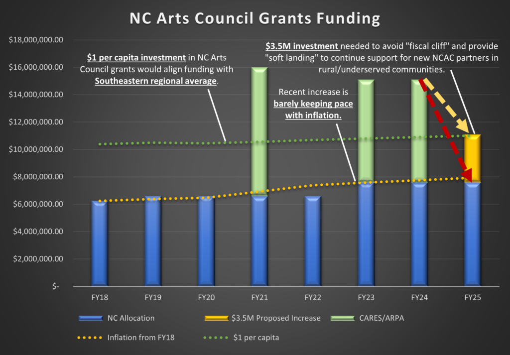 Graph showing that the recent increases to NC Arts Council Grants Funding are only just keeping up with inflation.