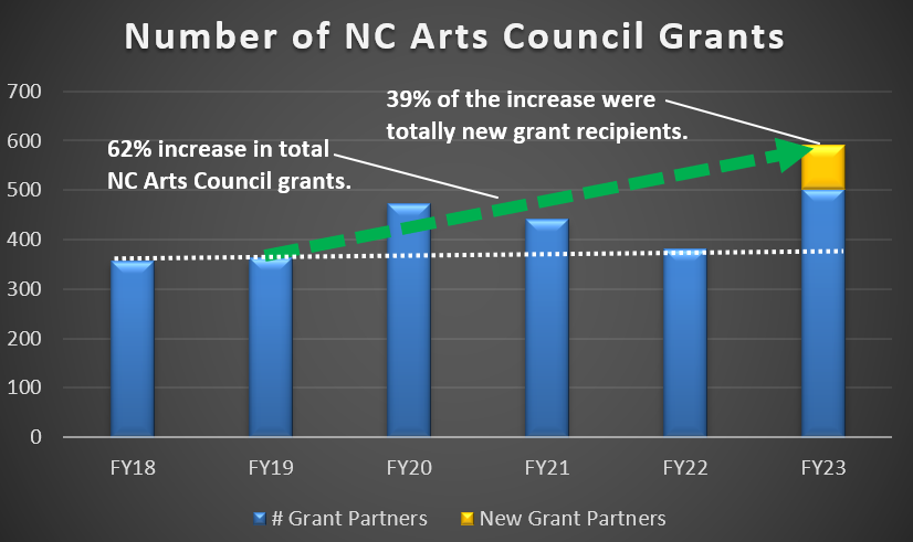 Graph showing the increase in the number of NC Arts Council Grants from FY18 to FY23