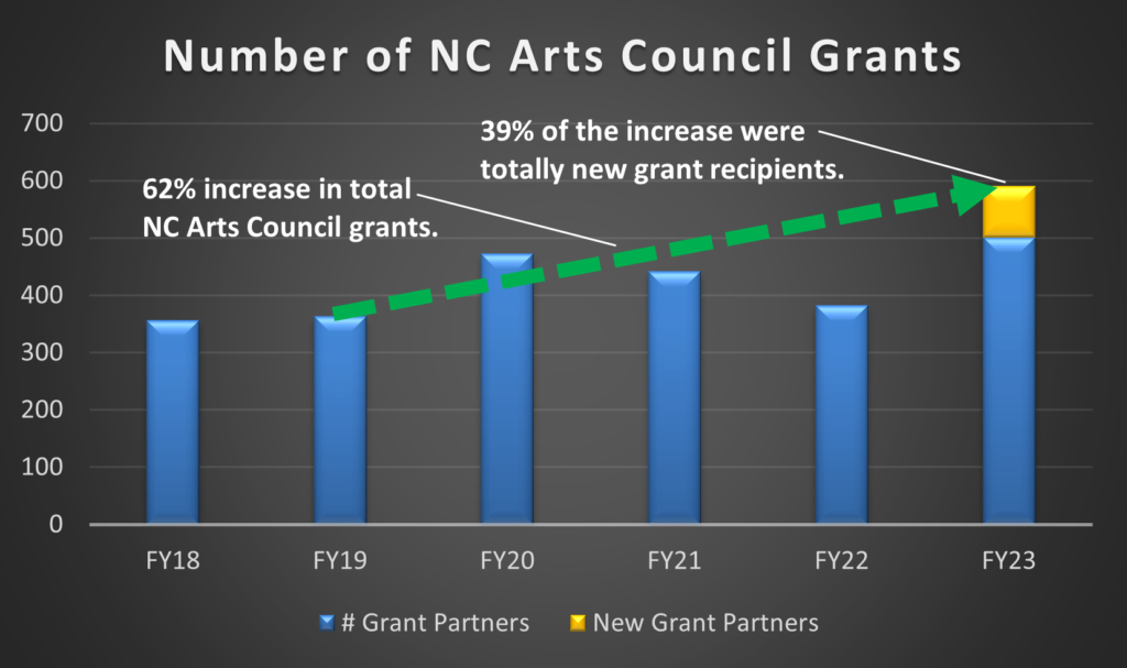 Chart showing number of NC Arts Council Grants has increased from FY18 through FY23.