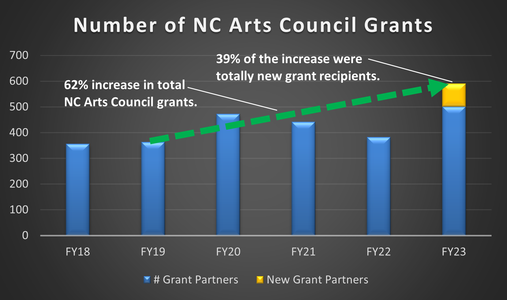 3.5 Million Request for NC Arts Council Grants Arts North Carolina