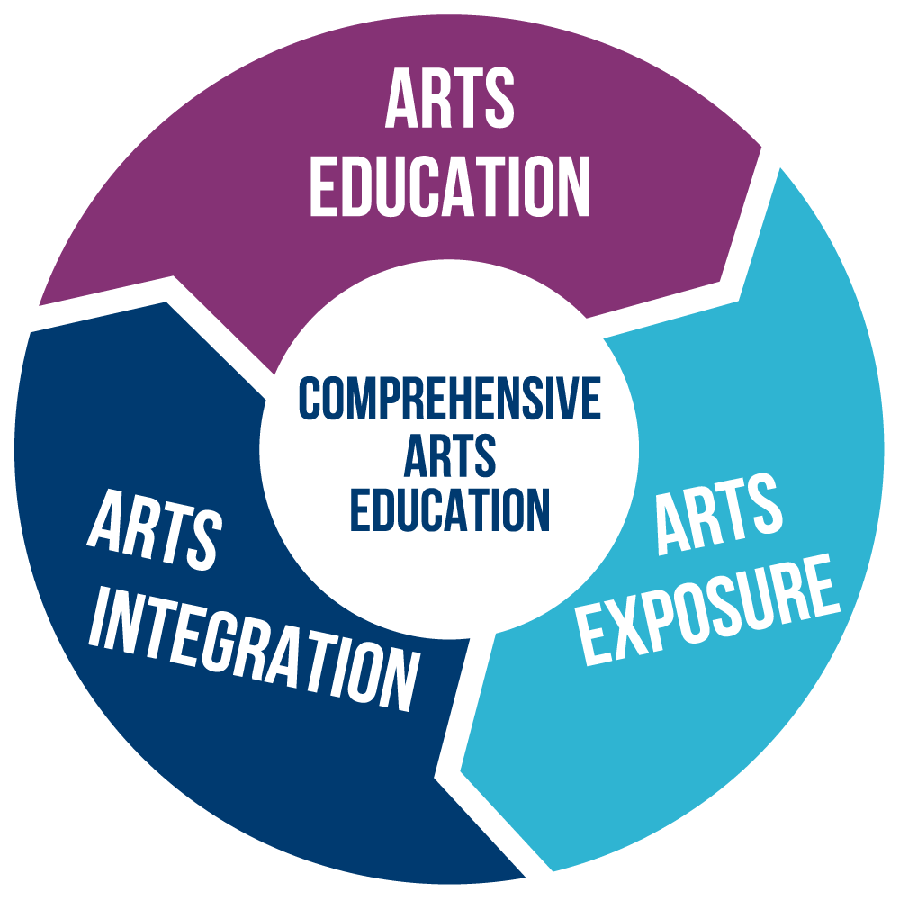 A graphic with a circle cut into 2 parts.  One section says Arts Education, one says Arts Integration, and one says Arts Exposure.  In the center there is a white circle that says Comprehensive Arts Education.